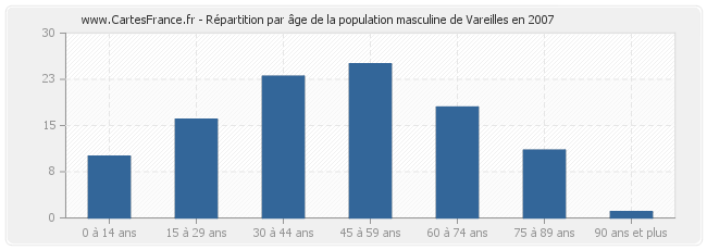 Répartition par âge de la population masculine de Vareilles en 2007