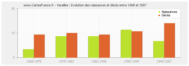 Vareilles : Evolution des naissances et décès entre 1968 et 2007