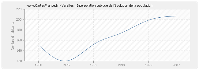 Vareilles : Interpolation cubique de l'évolution de la population