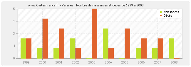 Vareilles : Nombre de naissances et décès de 1999 à 2008