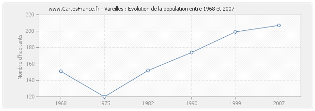 Population Vareilles