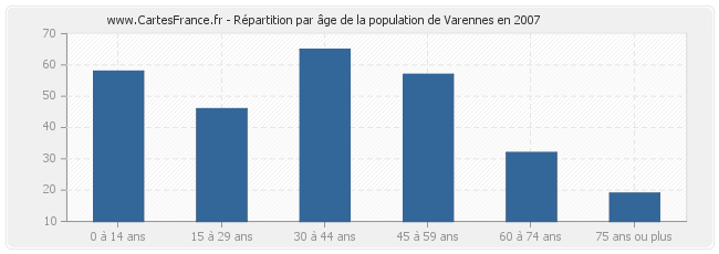 Répartition par âge de la population de Varennes en 2007