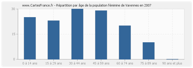 Répartition par âge de la population féminine de Varennes en 2007