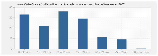 Répartition par âge de la population masculine de Varennes en 2007