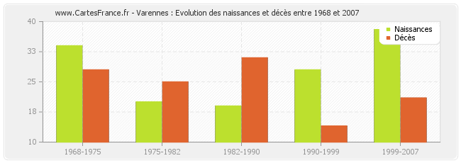 Varennes : Evolution des naissances et décès entre 1968 et 2007