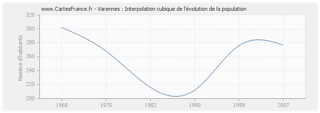 Varennes : Interpolation cubique de l'évolution de la population