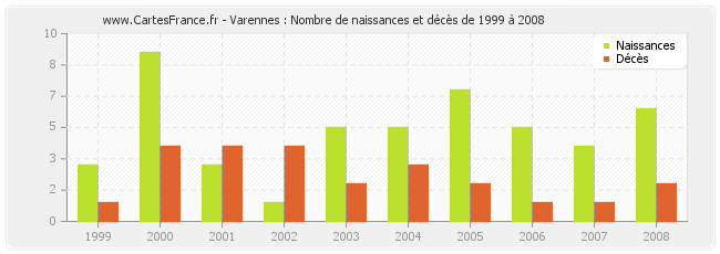 Varennes : Nombre de naissances et décès de 1999 à 2008