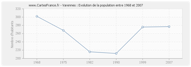 Population Varennes