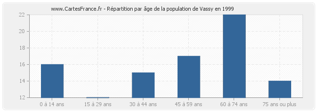 Répartition par âge de la population de Vassy en 1999