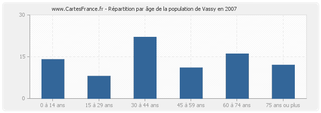Répartition par âge de la population de Vassy en 2007