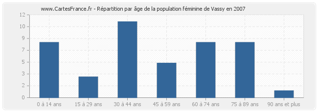 Répartition par âge de la population féminine de Vassy en 2007