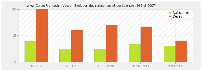 Vassy : Evolution des naissances et décès entre 1968 et 2007