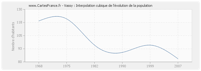 Vassy : Interpolation cubique de l'évolution de la population