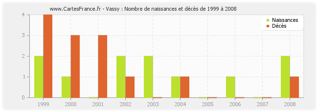 Vassy : Nombre de naissances et décès de 1999 à 2008