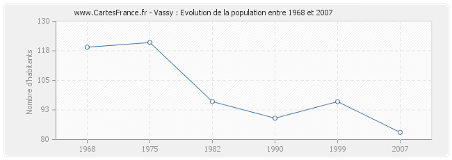 Population Vassy