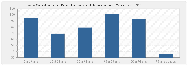 Répartition par âge de la population de Vaudeurs en 1999