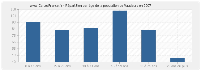 Répartition par âge de la population de Vaudeurs en 2007