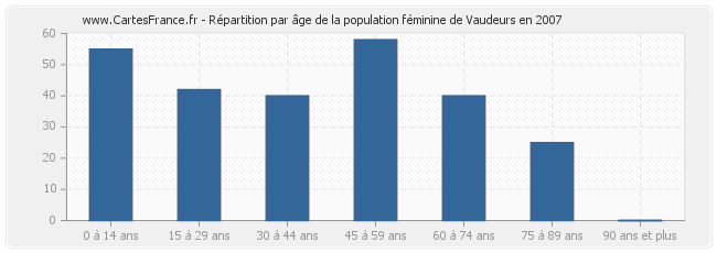 Répartition par âge de la population féminine de Vaudeurs en 2007