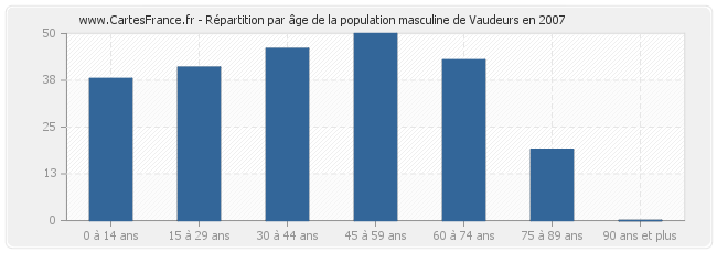 Répartition par âge de la population masculine de Vaudeurs en 2007