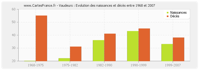 Vaudeurs : Evolution des naissances et décès entre 1968 et 2007