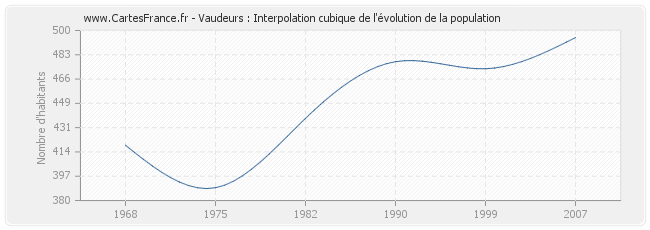 Vaudeurs : Interpolation cubique de l'évolution de la population