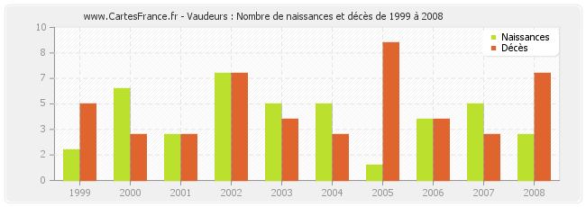 Vaudeurs : Nombre de naissances et décès de 1999 à 2008