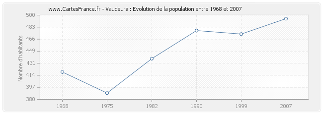 Population Vaudeurs