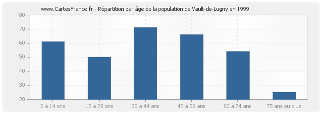 Répartition par âge de la population de Vault-de-Lugny en 1999