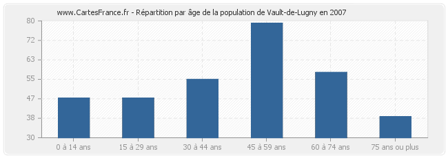 Répartition par âge de la population de Vault-de-Lugny en 2007