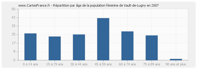 Répartition par âge de la population féminine de Vault-de-Lugny en 2007