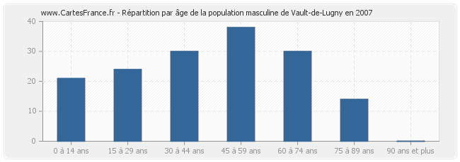 Répartition par âge de la population masculine de Vault-de-Lugny en 2007