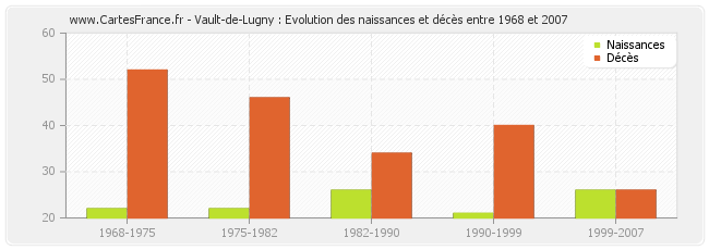 Vault-de-Lugny : Evolution des naissances et décès entre 1968 et 2007