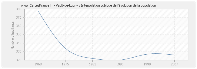 Vault-de-Lugny : Interpolation cubique de l'évolution de la population