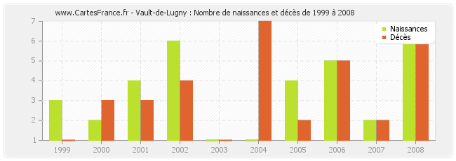 Vault-de-Lugny : Nombre de naissances et décès de 1999 à 2008