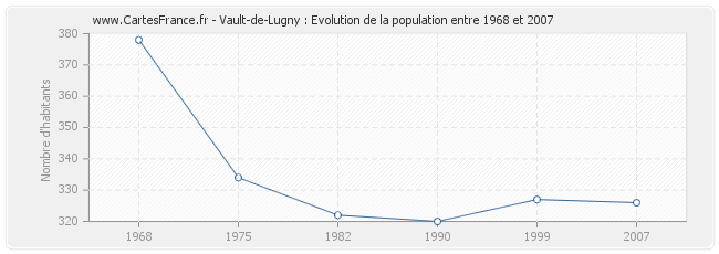 Population Vault-de-Lugny