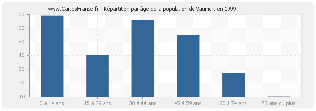 Répartition par âge de la population de Vaumort en 1999