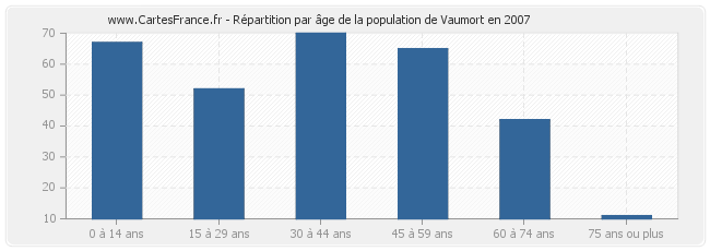 Répartition par âge de la population de Vaumort en 2007