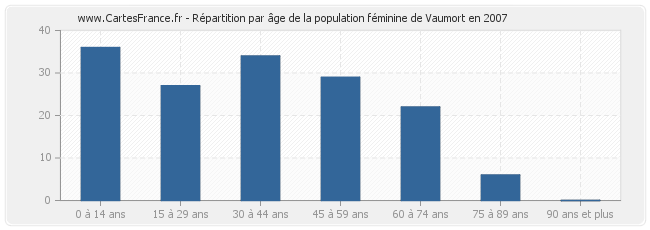 Répartition par âge de la population féminine de Vaumort en 2007
