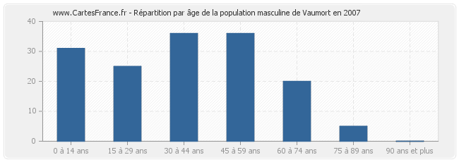 Répartition par âge de la population masculine de Vaumort en 2007