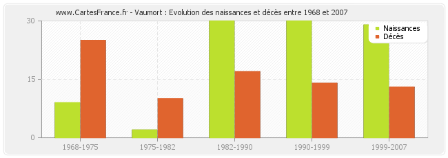 Vaumort : Evolution des naissances et décès entre 1968 et 2007