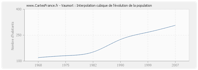 Vaumort : Interpolation cubique de l'évolution de la population