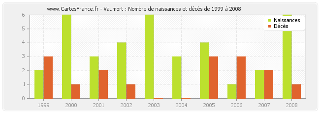 Vaumort : Nombre de naissances et décès de 1999 à 2008