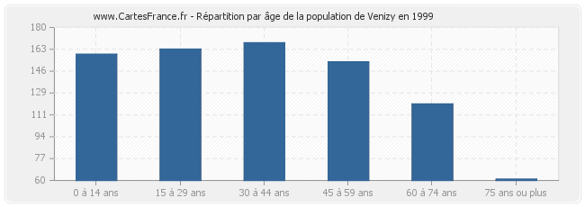 Répartition par âge de la population de Venizy en 1999
