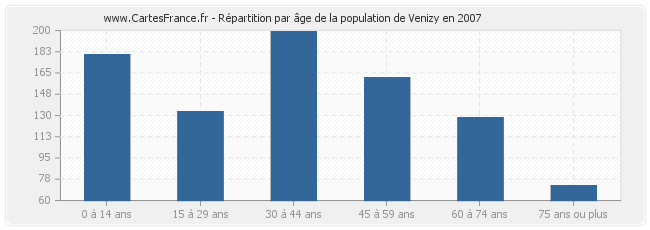 Répartition par âge de la population de Venizy en 2007