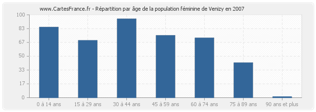 Répartition par âge de la population féminine de Venizy en 2007