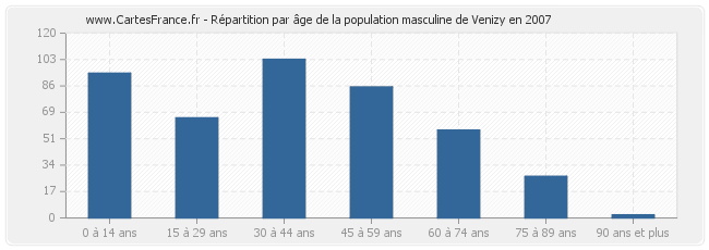 Répartition par âge de la population masculine de Venizy en 2007