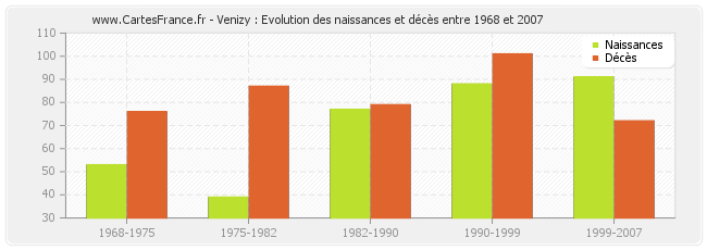 Venizy : Evolution des naissances et décès entre 1968 et 2007