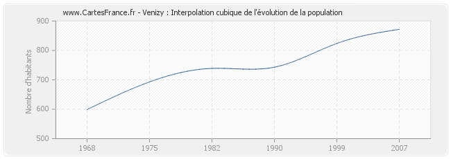 Venizy : Interpolation cubique de l'évolution de la population