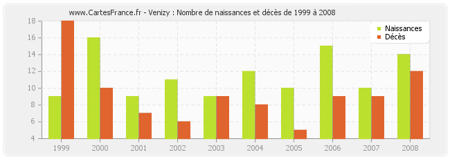 Venizy : Nombre de naissances et décès de 1999 à 2008