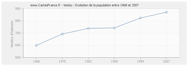 Population Venizy